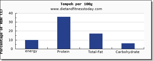 energy and nutrition facts in calories in tempeh per 100g